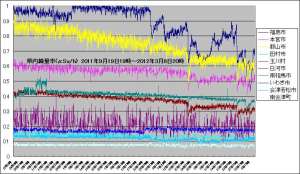 環境放射能測定値グラフ（12/03/08）